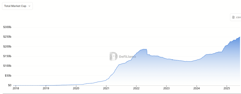 Stablecoin total market capitalization: DefiLlama