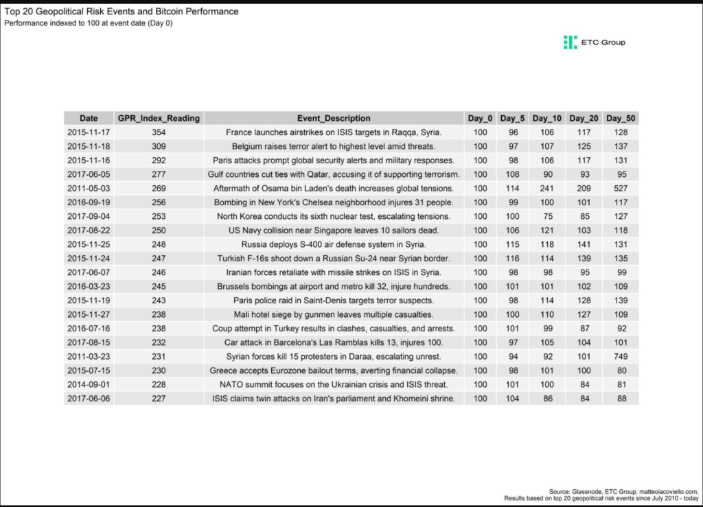 Top 20 geopolitical risk events and Bitcoin performance. Source: ETC Group