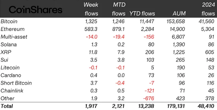 Crypto ETP flows by asset as of June 13, 2025 (in millions of US dollars). Source: CoinShares
