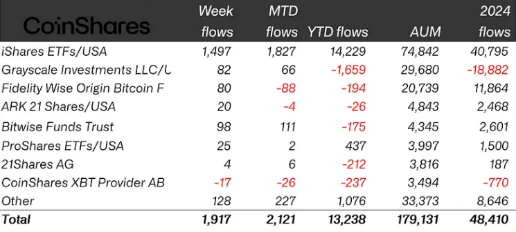 Crypto ETP flows by issuer as of June 13, 2025 (in millions of US dollars). Source: CoinShares

