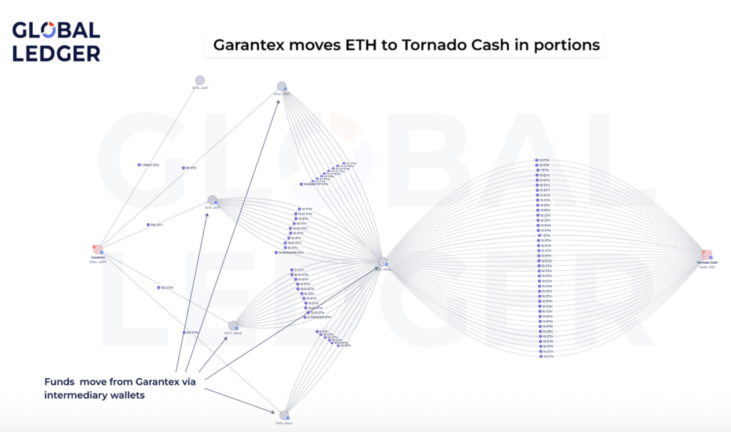Garantex ETH flows. Source: Global Ledger
