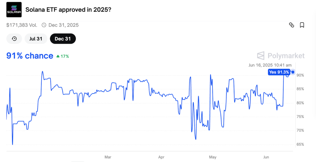 Solana ETF approval odds on Polymarket. Source: Polymarket