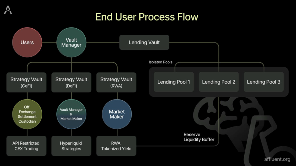 Affluent’s end-user process flow scheme. Source: Affluent
