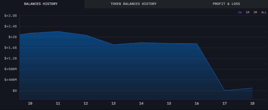 Nobitex wallet balance history, 1-week chart. Source: Arkham
