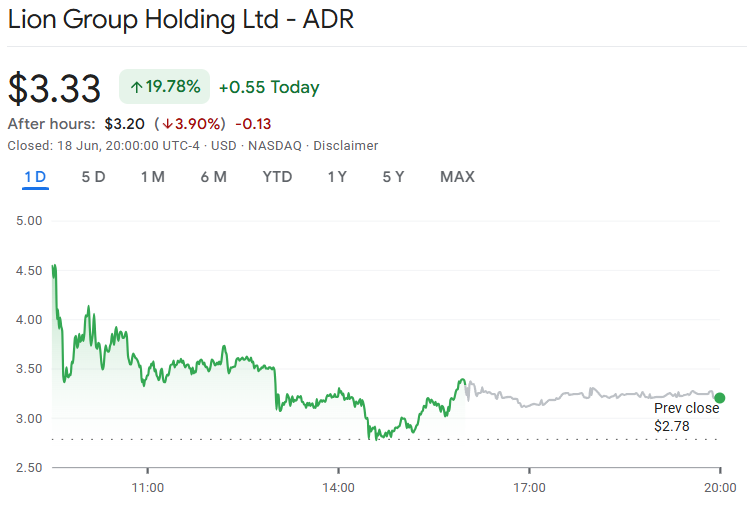 LGHL stock price, 1-day chart. Source: Google Finance
