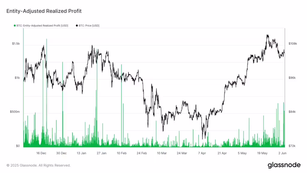 Bitcoin: Entity-adjusted realized profits. (Glassnode)
