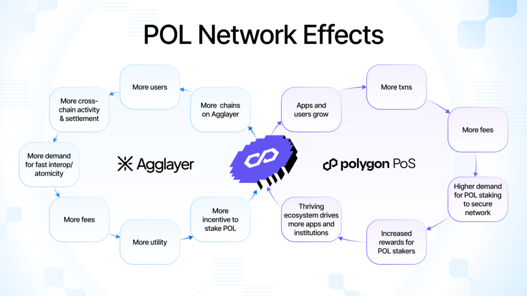 Polygon PoS and Agglayer Polygon Foundation