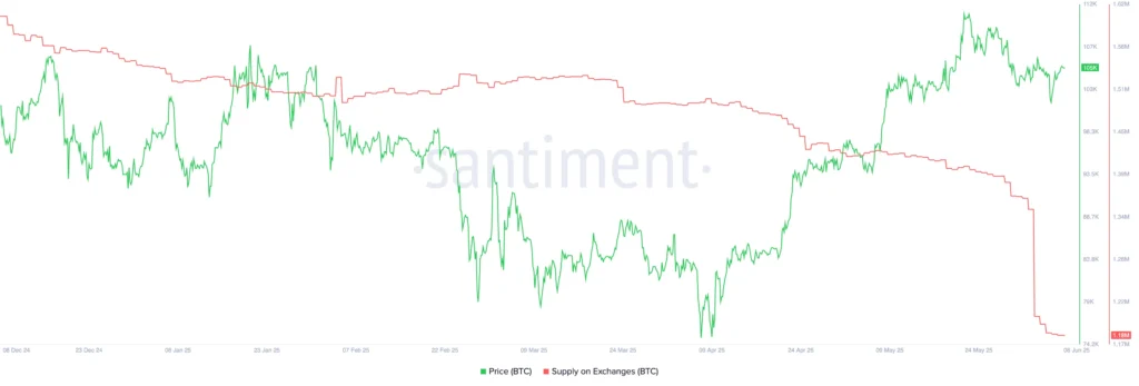 Bitcoin supply on exchanges | Source: Santiment