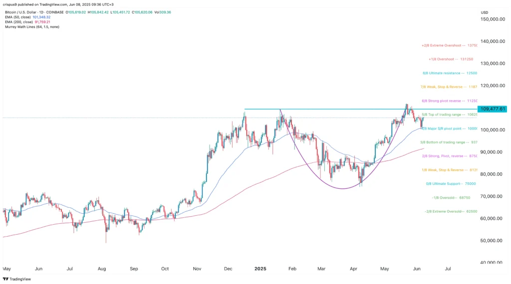 BTC price chart | Source: TradingView