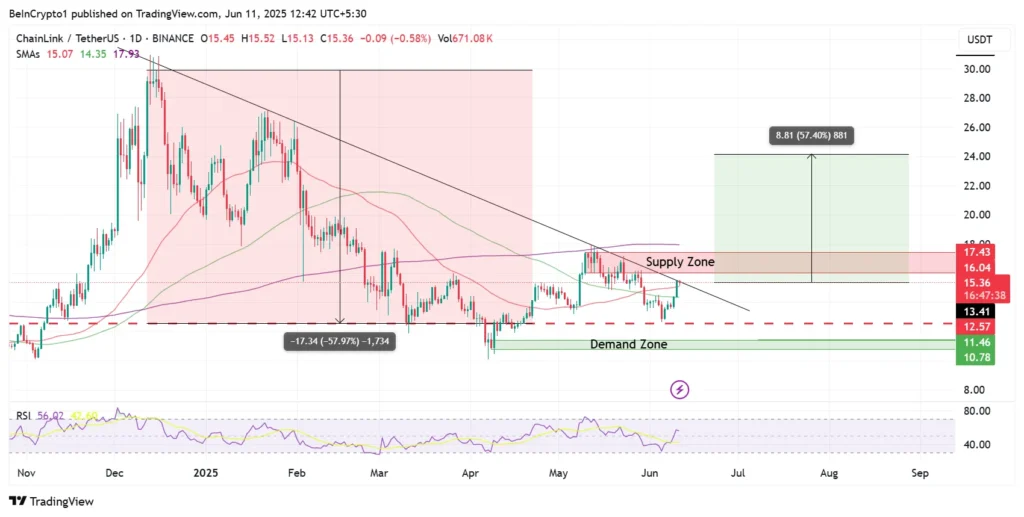 Chainlink (LINK) Price Performance. Source: TradingView