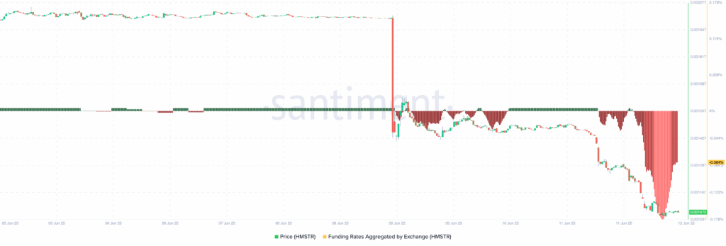 HMSTR Funding Rate | Credit: Santiment