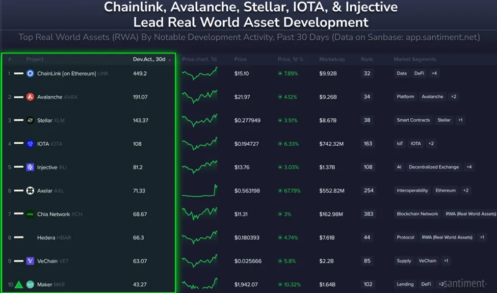 Chainlink leads crypto’s top RWA by development. Source: Santiment on X