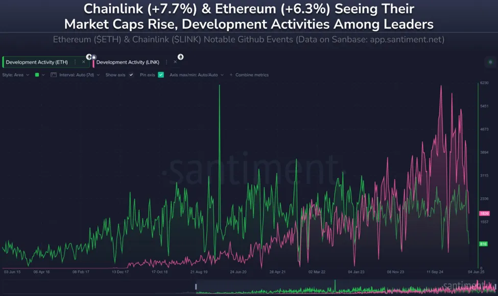 Chainlink leads GitHub activity. Source: Santiment on X