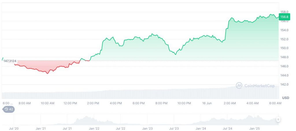 Solana Daily Price Performance Chart – Source: CoinMarketCap
