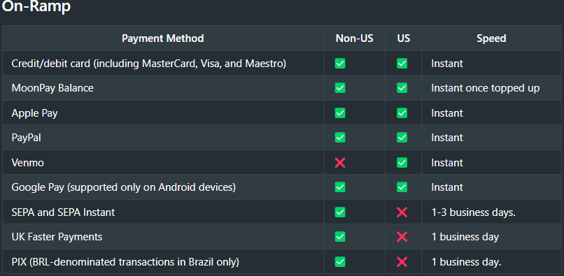 MoonPay supported payment methods table showing instant processing – Source: MoonPay
