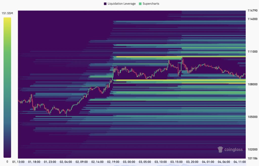 BTC/USDT three-day liquidation heatmap. Source: CoinGlass
