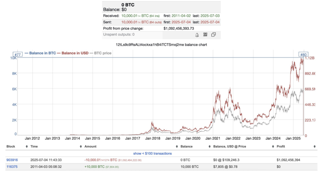 Bitcoin wallet “12tLs.” Source: Lookonchain
