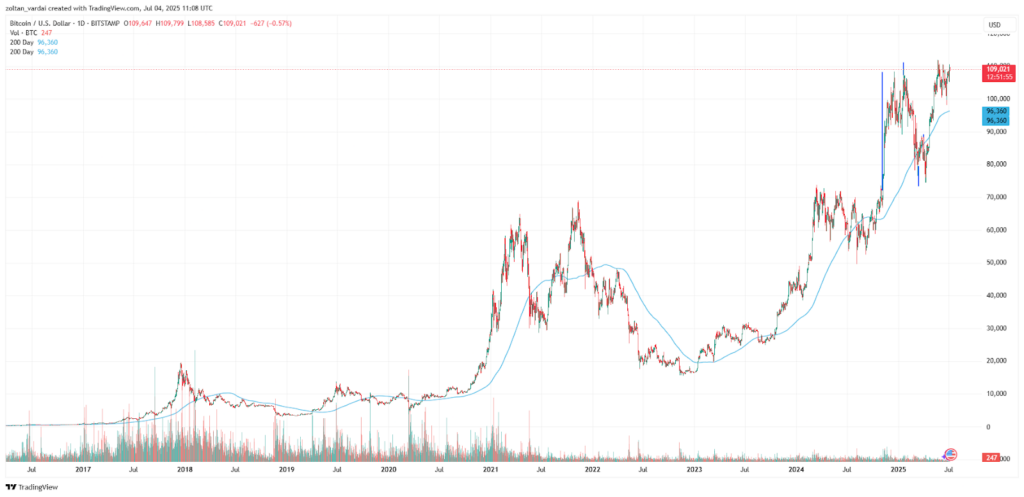 BTC/USD, 14-year chart.