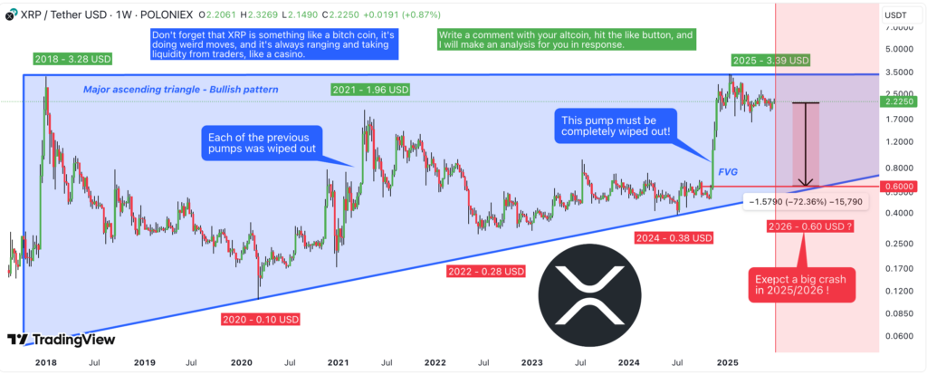 XRP/USDT weekly price chart. Source: TradingView