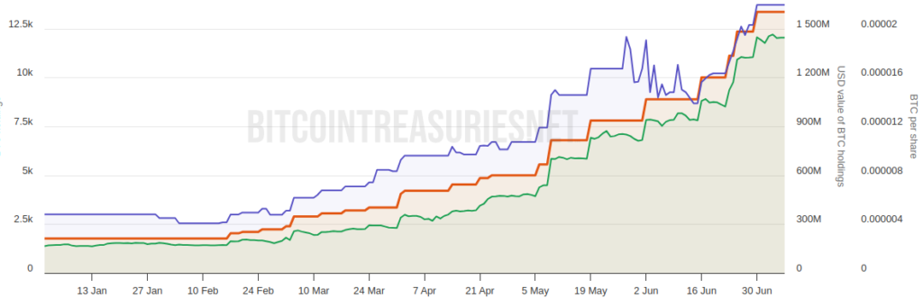 Metaplanet’s 2025 Bitcoin holdings chart, last buy missing. Source: BitcoinTreasuries.NET
