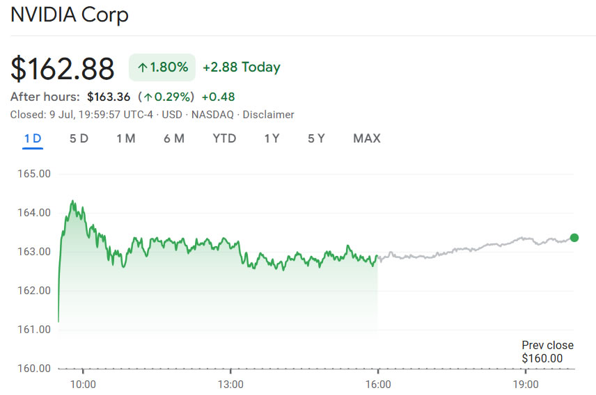 NVDA prices spike to all-time highs on Wednesday. Source: Google Finance

