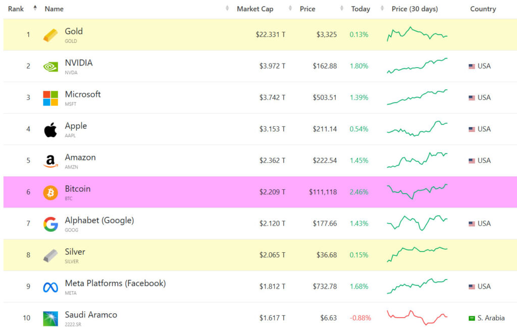 Nvidia is second only to gold in terms of companies and assets ranked by market capitalization. Source: CompaniesMarketCap
