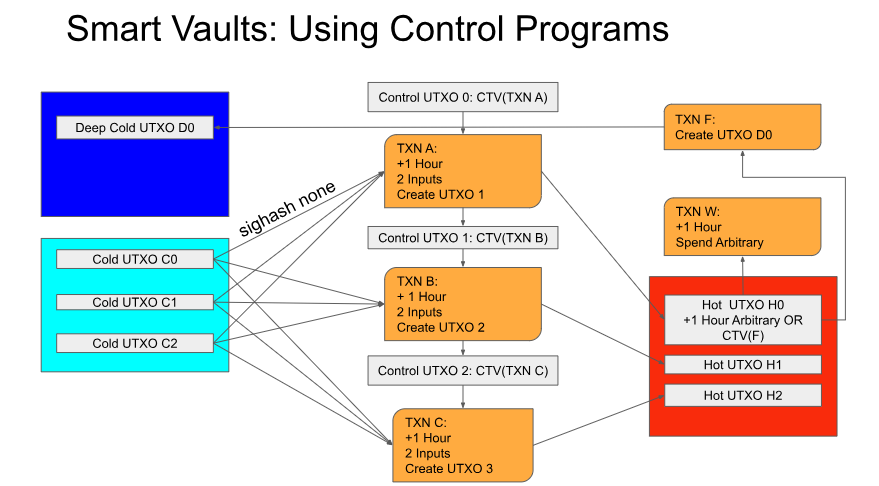 An example of smart vaults in practice. Source: Jeremy Rubin via utox.org
