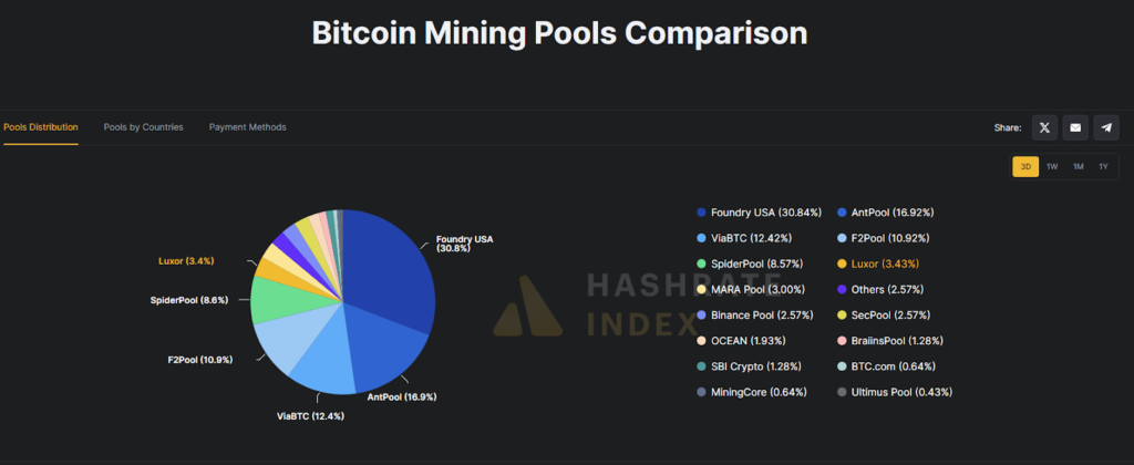 Bitcoin hash rate is centralized compared with nodal distribution. Source: Hashrate Index
