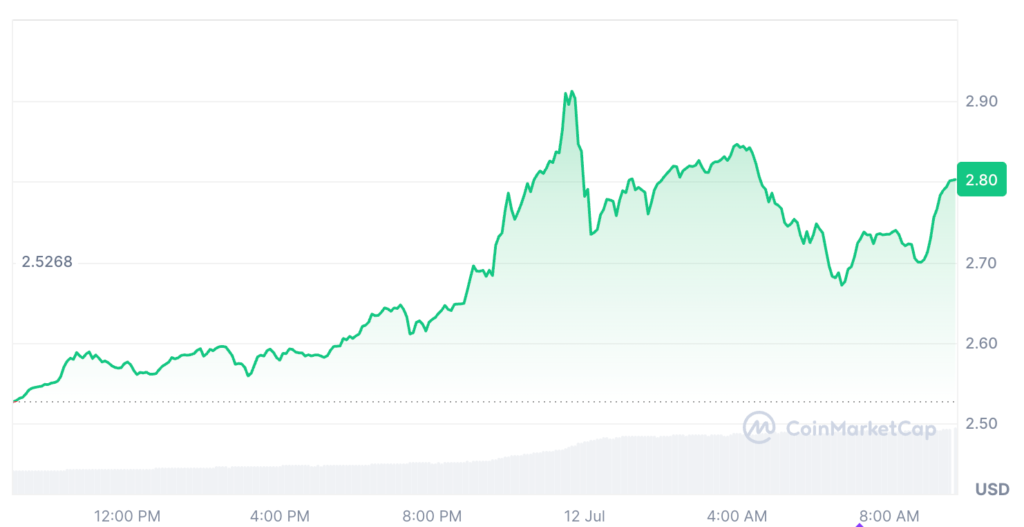 XRP has spiked 10% over the past 24 hours, trading at $2.80 at the time of publication. Source: CoinMarketCap

