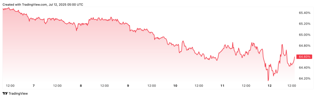 Bitcoin dominance is 64.60% at the time of publication. Source: TradingView
