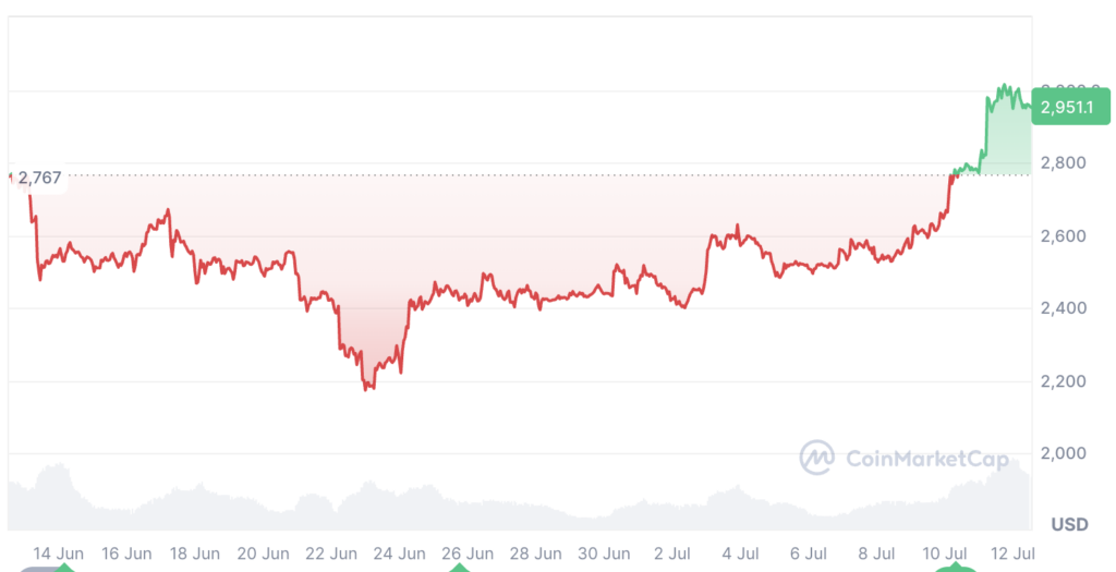 Ether is up 7% over the past 30 days. Source: CoinMarketCap
