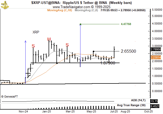 XRP/USDT weekly price chart. Source: Peter Brandt
