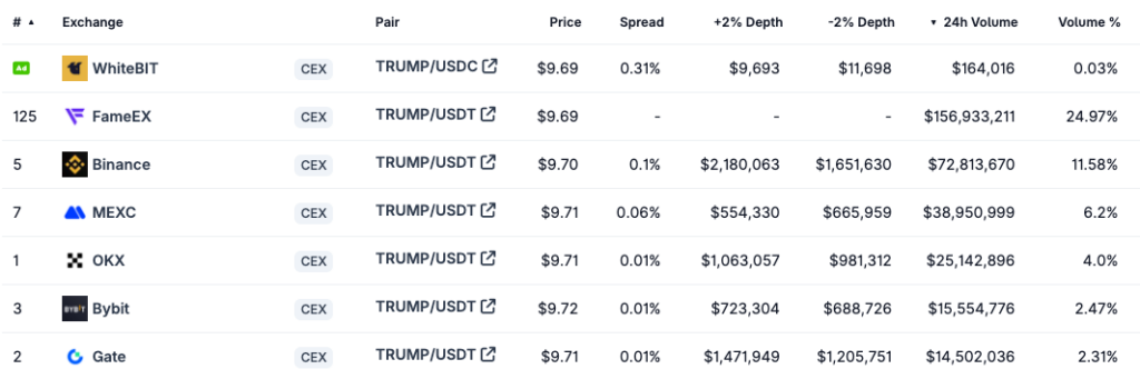 Top seven exchanges by trading volume for the TRUMP token. Source: CoinGecko
