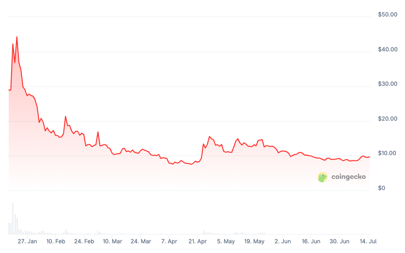 The TRUMP memecoin is down 78% since all-time highs seen in January. Source: CoinGecko
