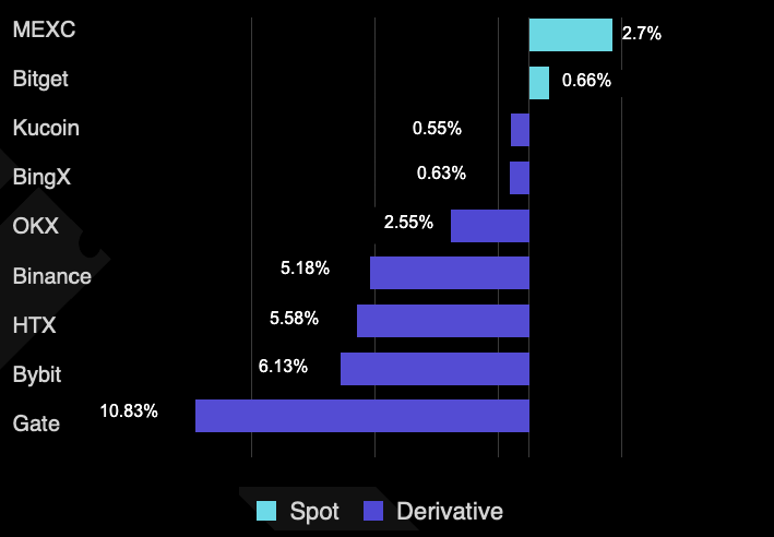 Spot versus derivative volume shares on major exchanges in Q2. Source: TokenInsight