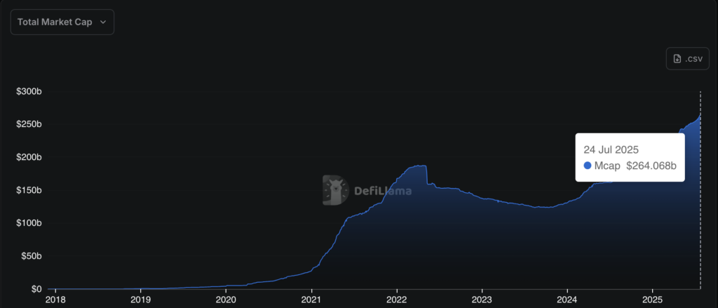 Total stablecoins market capitalization. Source: DefiLlama
