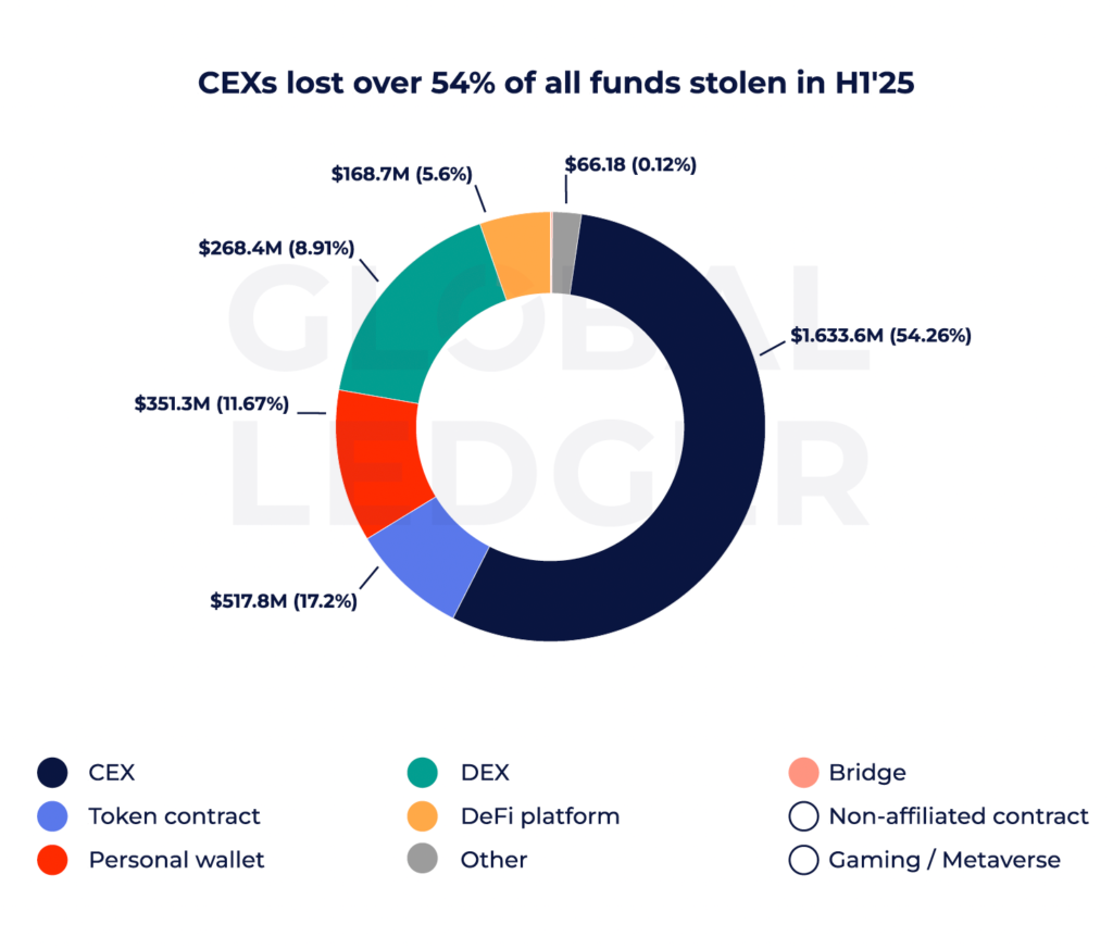 Source: Global Ledger ‘Gone Fast’ Report
