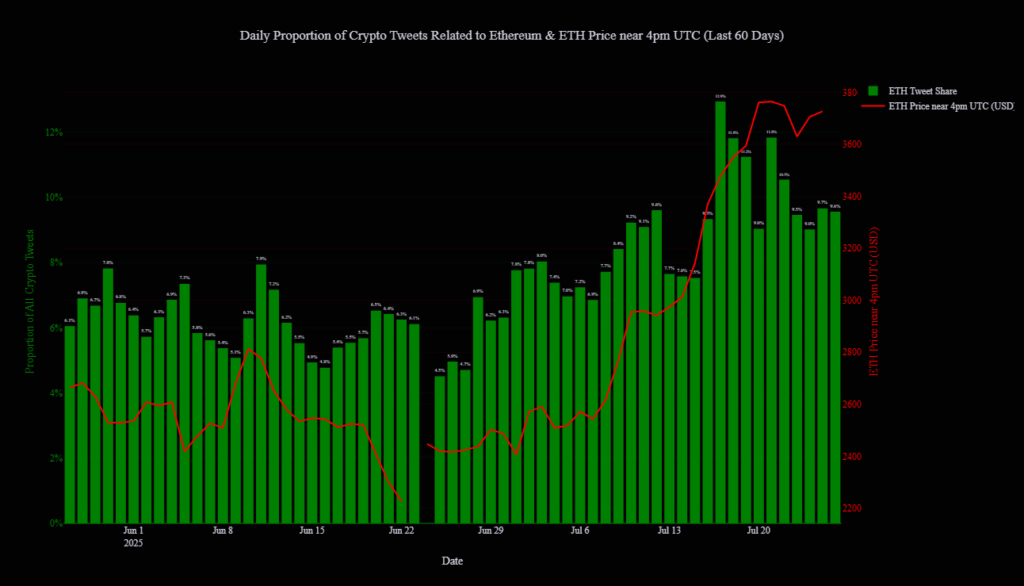 Mentions of Ether in crypto-related discussions have surged in tandem with its 50% price increase over the past 30 days. Source: The Tie
