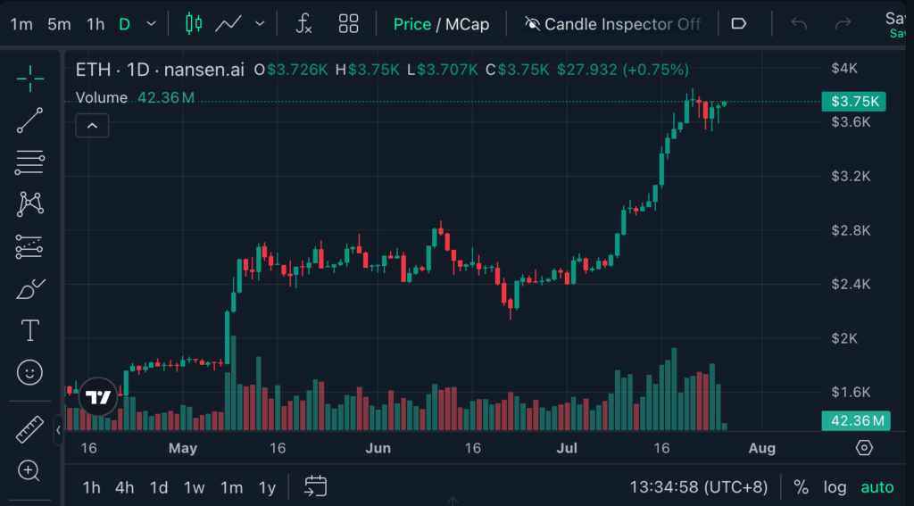 Ether is up 51.84% over the past 30 days. Source: Nansen
