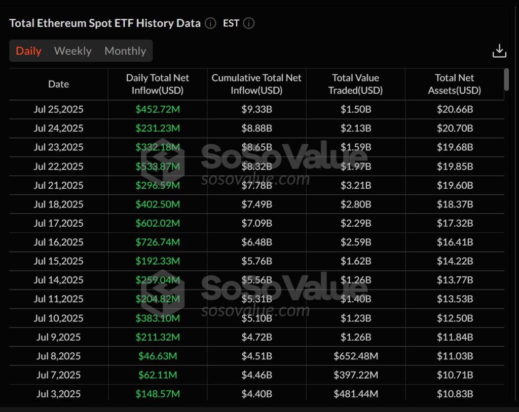 Ether ETFs ride 16-day inflow streak. Source: SoSoValue
