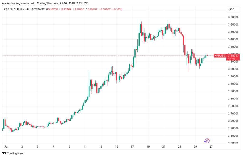 XRP/USD 4-hour chart. Source: Cointelegraph/TradingView
