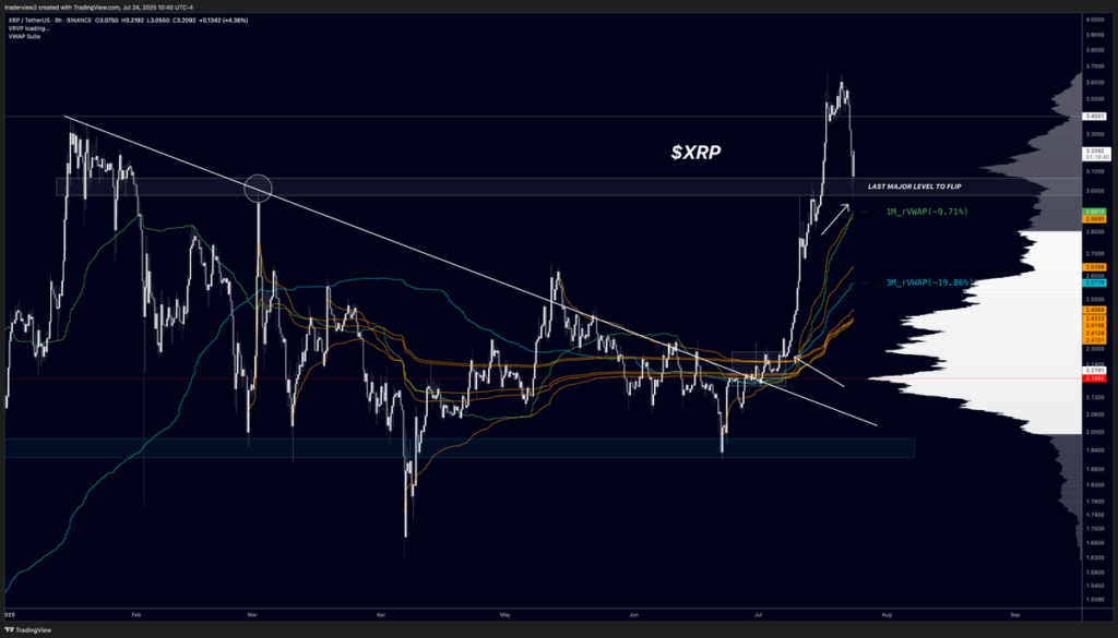 XRP/USD eight-hour chart. Source: Dom