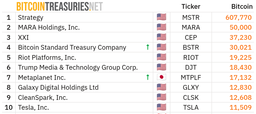 Top 10 corporate Bitcoin treasuries. Source: BitcoinTreasuries.NET
