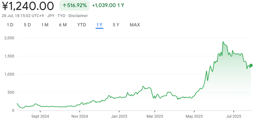 Metaplanet one-year price chart. Source: Google Finance
