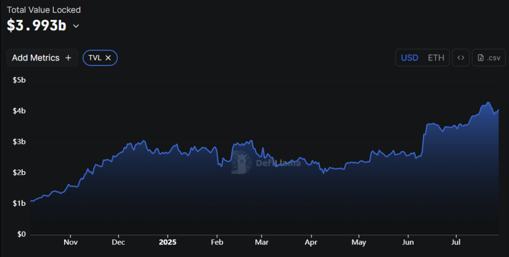 Veda’s total value locked. Source: DeFiLlama
