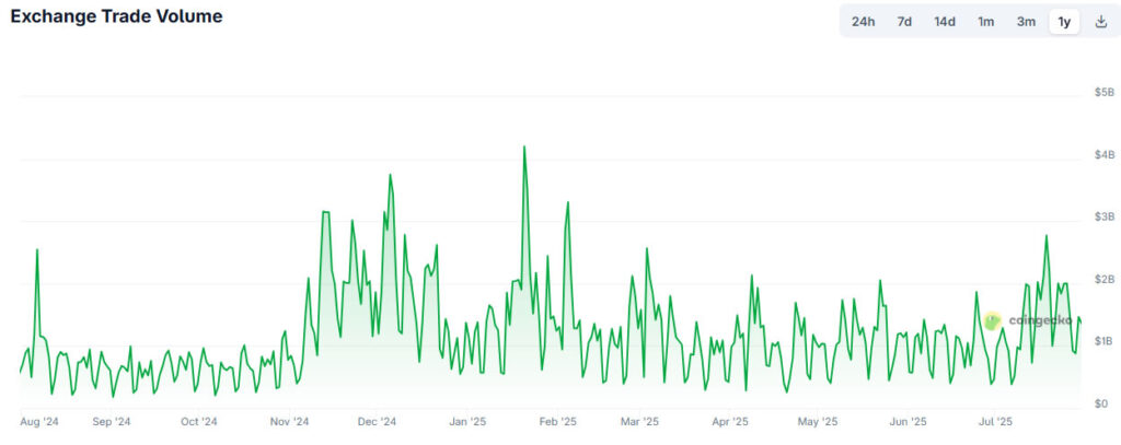 Kraken trade volume has been relatively stable. Source: CoinGecko
