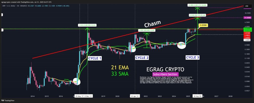 XRP/USD monthly chart. Source: Egrag Crypto
