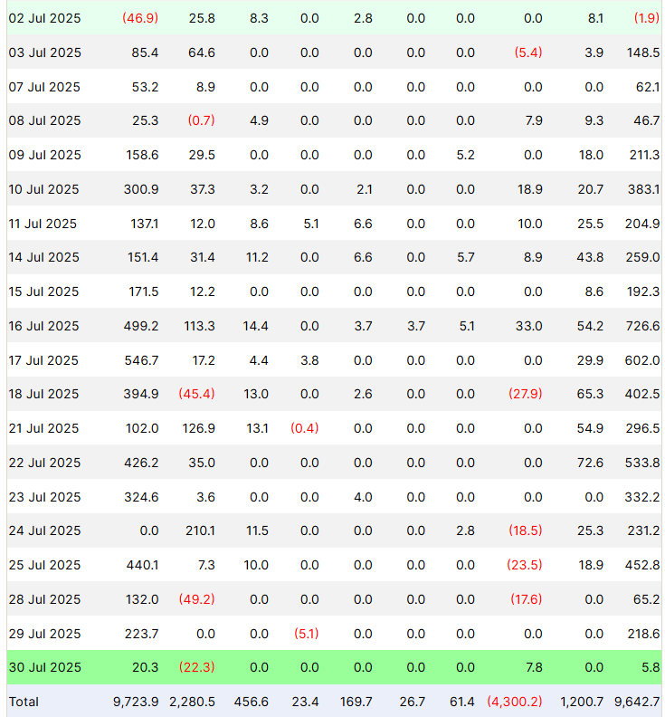 Ethereum ETF Flow (USD, million). Source: Farside Investors
