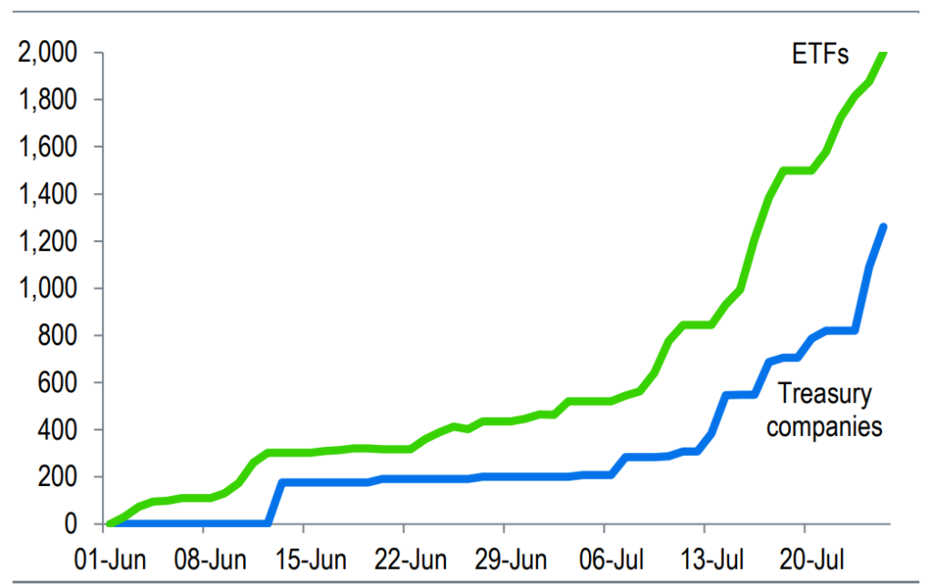 Net Ether buying since June 1, treasury firms, ETH ETFs. Source: Standard Chartered
