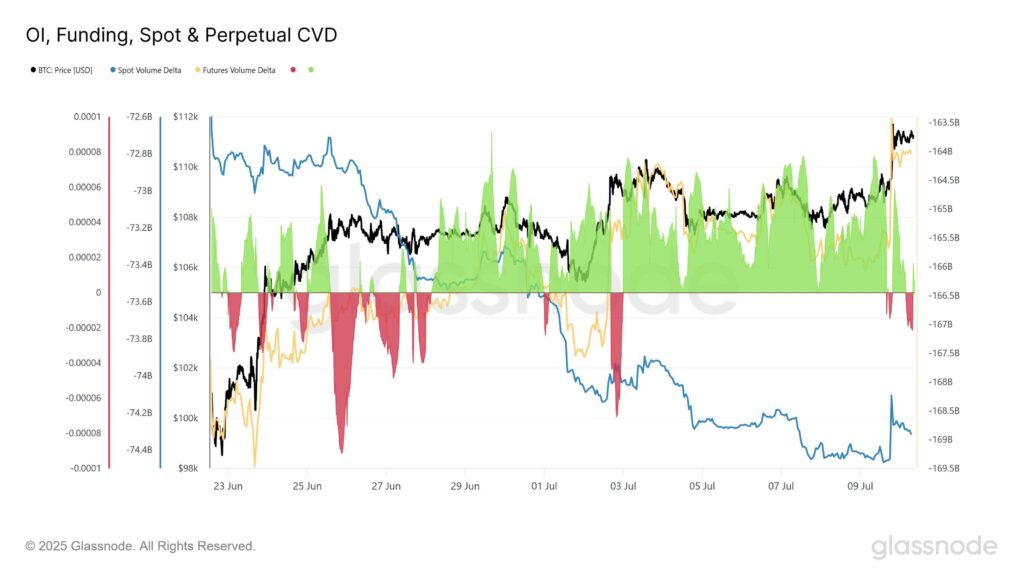 BTC OI, Funding, Spot & Perpetual CVD. Source: Glassnode

